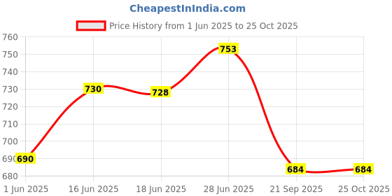 flipkart.com aquasol digital Conductivity Solution 500 - AMB5C5Product Range: 500 uS/cm pH Indicators aquasol digital Price History Graph from 1 Jun 2025 to 24 Oct 2025