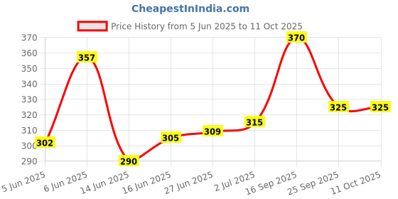 flipkart.com campure Cone Air Freshener - Bhimseni & Jasmine - Pack of 2 Potpourri campure Price History Graph from 5 Jun 2025 to 11 Oct 2025