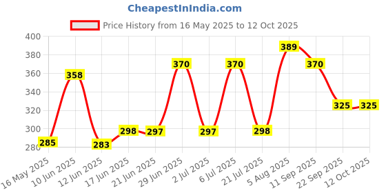 flipkart.com campure Cone Air Freshener - Bhimseni & Lavender - Pack of 2 Potpourri campure Price History Graph from 16 May 2025 to 12 Oct 2025