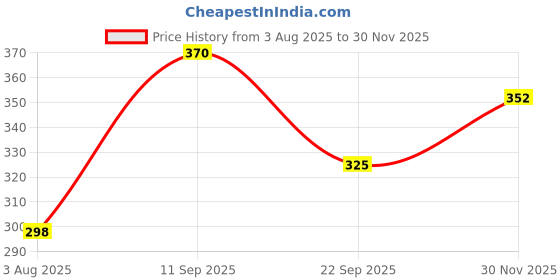 flipkart.com campure Cone Air Freshener - Bhimseni & Mogra - Pack of 2 Potpourri campure Price History Graph from 3 Aug 2025 to 30 Nov 2025