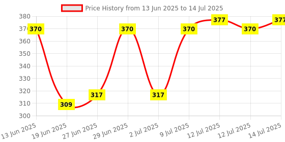 flipkart.com campure Cone Air Freshener - Bhimseni & Rose - Pack of 2 Potpourri campure Price History Graph from 13 Jun 2025 to 14 Jul 2025