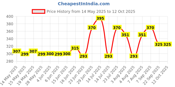 flipkart.com campure Cone Air Freshener - Bhimseni & Sandalwood - Pack of 2 Potpourri campure Price History Graph from 14 May 2025 to 11 Oct 2025