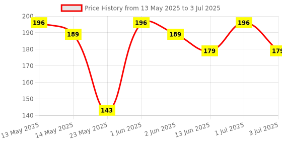 flipkart.com campure Cone Air Freshener - Jasmine - Pack of 1 Potpourri campure Price History Graph from 13 May 2025 to 3 Jul 2025