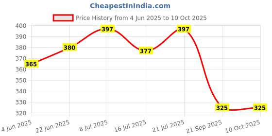 flipkart.com campure Cone Air Freshener - Lavender & Jasmine - Pack of 2 Potpourri campure Price History Graph from 4 Jun 2025 to 10 Oct 2025