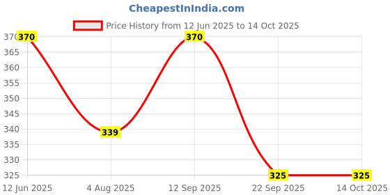 flipkart.com campure Cone Air Freshener - Lavender & Rose - Pack of 2 Potpourri campure Price History Graph from 12 Jun 2025 to 14 Oct 2025
