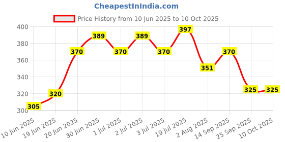flipkart.com campure Cone Air Freshener - Mogra & Jasmine - Pack of 2 Potpourri campure Price History Graph from 10 Jun 2025 to 10 Oct 2025