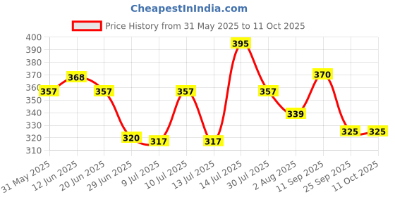 flipkart.com campure Cone Air Freshener - Mogra & Rose - Pack of 2 Potpourri campure Price History Graph from 31 May 2025 to 11 Oct 2025