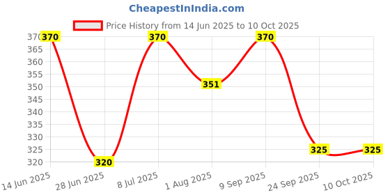 flipkart.com campure Cone Air Freshener - Original & Jasmine - Pack of 2 Potpourri campure Price History Graph from 14 Jun 2025 to 10 Oct 2025