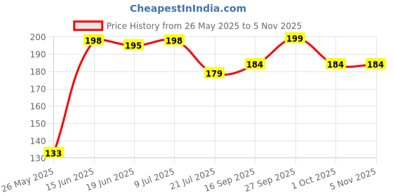 flipkart.com campure Cone Air Freshener - Original - Pack of 1 Potpourri campure Price History Graph from 26 May 2025 to 3 Nov 2025