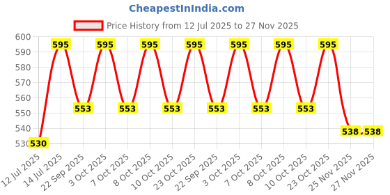 flipkart.com campure Cone Air Freshener - Original - Pack of 3 Potpourri campure Price History Graph from 12 Jul 2025 to 27 Nov 2025