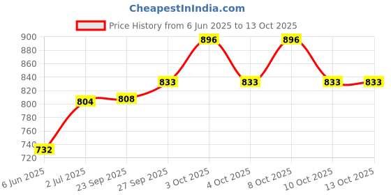 flipkart.com campure Cone Air Freshener - Original - Pack of 5 Potpourri campure Price History Graph from 6 Jun 2025 to 13 Oct 2025