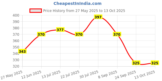 flipkart.com campure Cone Air Freshener - Sandalwood & Lavender - Pack of 2 Potpourri campure Price History Graph from 27 May 2025 to 13 Oct 2025