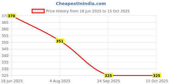 flipkart.com campure Cone Air Freshener - Sandalwood & Mogra - Pack of 2 Potpourri campure Price History Graph from 18 Jun 2025 to 15 Oct 2025