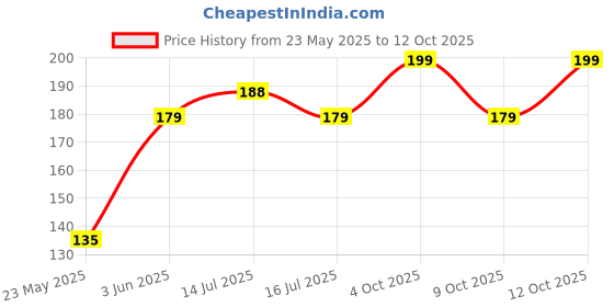 flipkart.com campure Cone Air Freshener - Sandalwood - Pack of 1 Potpourri campure Price History Graph from 23 May 2025 to 12 Oct 2025