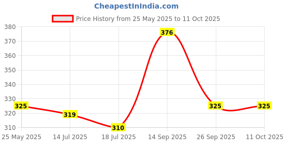 flipkart.com campure Cone Bhimseni - Pack of 2 Potpourri campure Price History Graph from 25 May 2025 to 10 Oct 2025