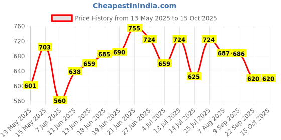 flipkart.com campure Cone Bhimseni - Pack of 4 Potpourri campure Price History Graph from 13 May 2025 to 14 Oct 2025