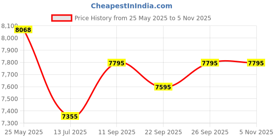 flipkart.com wave CONE BW-X1 Waffle Maker wave Price History Graph from 25 May 2025 to 5 Nov 2025
