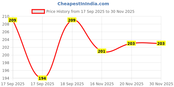 flipkart.com glaxy crafts Cone design table vase moon Iron Vase glaxy crafts Price History Graph from 17 Sep 2025 to 28 Nov 2025