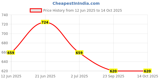 flipkart.com campure Cone Lavender - Pack of 4 Potpourri campure Price History Graph from 12 Jun 2025 to 14 Oct 2025