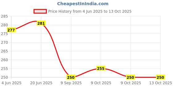 flipkart.com vivi5 Cone Marker Pack of 1 vivi5 Price History Graph from 4 Jun 2025 to 13 Oct 2025