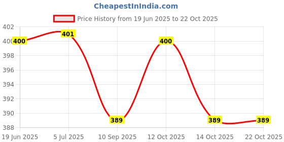 flipkart.com cf sports Cone Marker Pack of 1 cf sports Price History Graph from 19 Jun 2025 to 22 Oct 2025