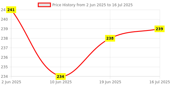 flipkart.com calzo Cone Marker Pack of 10 calzo Price History Graph from 2 Jun 2025 to 16 Jul 2025