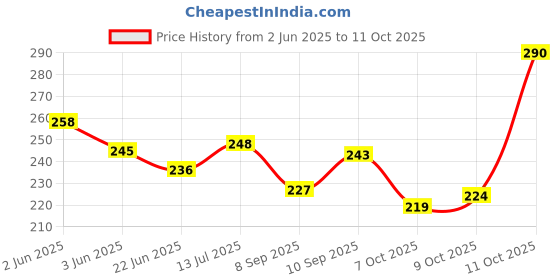 flipkart.com kaka collection Cone Marker Pack of 10 kaka collection Price History Graph from 2 Jun 2025 to 11 Oct 2025