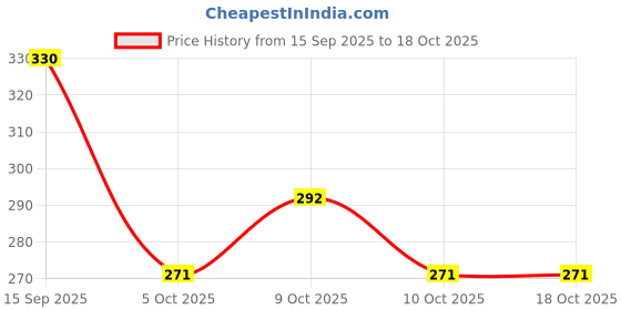 flipkart.com as Cone Marker Pack of 10 as Price History Graph from 15 Sep 2025 to 18 Oct 2025