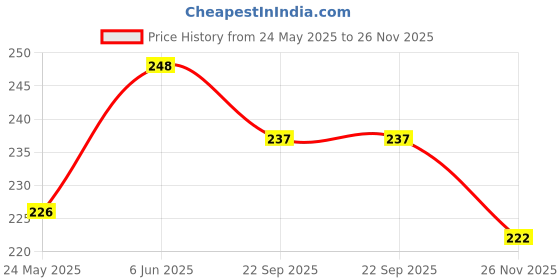 flipkart.com aryan sports Cone Marker Pack of 12 aryan sports Price History Graph from 24 May 2025 to 26 Nov 2025
