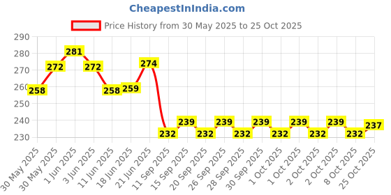 flipkart.com ricxon Cone Marker Pack of 12 ricxon Price History Graph from 30 May 2025 to 25 Oct 2025