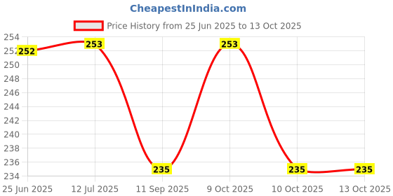 flipkart.com xfocx Cone Marker Pack of 12 xfocx Price History Graph from 25 Jun 2025 to 13 Oct 2025
