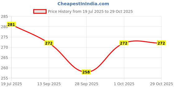 flipkart.com hackerx Cone Marker Pack of 12 hackerx Price History Graph from 19 Jul 2025 to 29 Oct 2025