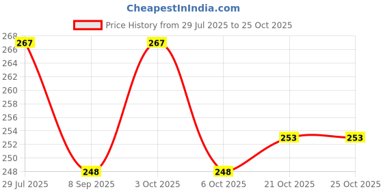 flipkart.com ananya sports Cone Marker Pack of 12 ananya sports Price History Graph from 29 Jul 2025 to 25 Oct 2025