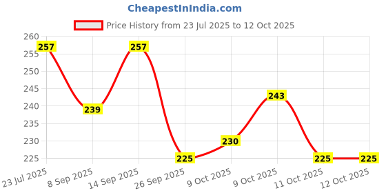 flipkart.com hhs sports Cone Marker Pack of 12 hhs sports Price History Graph from 23 Jul 2025 to 12 Oct 2025