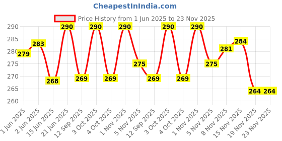 flipkart.com sports & fitness junction Cone Marker Pack of 15 sports & fitness junction Price History Graph from 1 Jun 2025 to 23 Nov 2025
