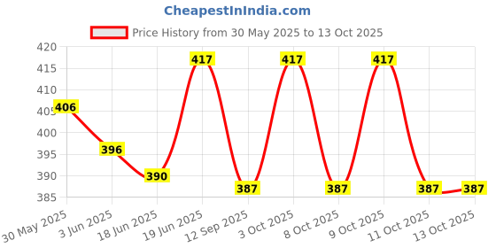 flipkart.com extreme fit Cone Marker Pack of 20 extreme fit Price History Graph from 30 May 2025 to 13 Oct 2025
