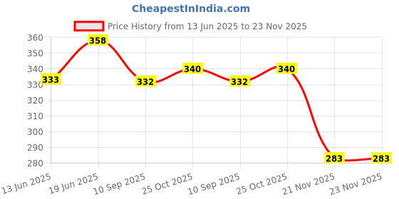 flipkart.com sunley Cone Marker Pack of 20 sunley Price History Graph from 13 Jun 2025 to 22 Nov 2025
