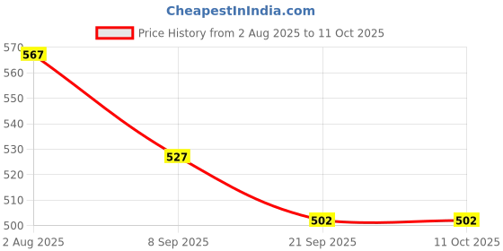 flipkart.com as Cone Marker Pack of 24 as Price History Graph from 2 Aug 2025 to 11 Oct 2025