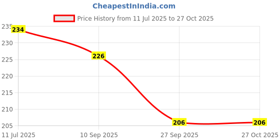 flipkart.com owlix Cone Marker Pack of 3 owlix Price History Graph from 11 Jul 2025 to 27 Oct 2025