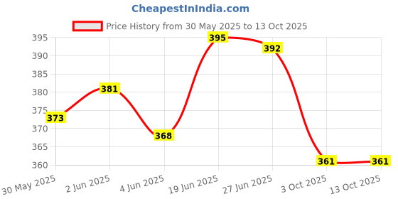 flipkart.com abtin Cone Marker Pack of 30 abtin Price History Graph from 30 May 2025 to 13 Oct 2025