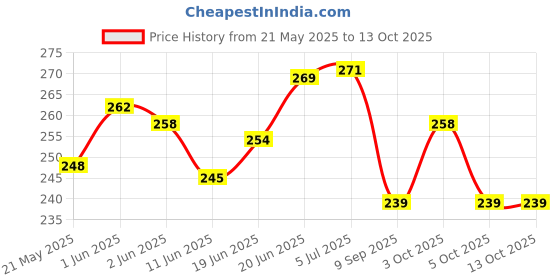 flipkart.com vivi5 Cone Marker Pack of 4 vivi5 Price History Graph from 21 May 2025 to 13 Oct 2025
