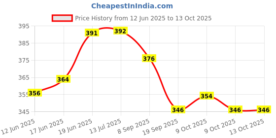 flipkart.com calzo Cone Marker Pack of 40 calzo Price History Graph from 12 Jun 2025 to 13 Oct 2025