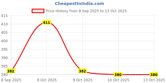 flipkart.com mrt sports Cone Marker Pack of 40 mrt sports Price History Graph from 8 Sep 2025 to 13 Oct 2025