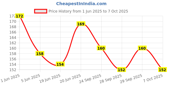 flipkart.com hackerx Cone Marker Pack of 5 hackerx Price History Graph from 1 Jun 2025 to 7 Oct 2025
