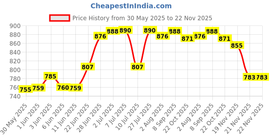 flipkart.com pargati Cone Marker Pack of 50 pargati Price History Graph from 30 May 2025 to 21 Nov 2025