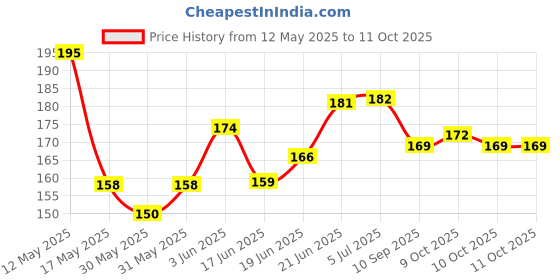 flipkart.com gsi Cone Marker Pack of 6 gsi Price History Graph from 12 May 2025 to 10 Oct 2025