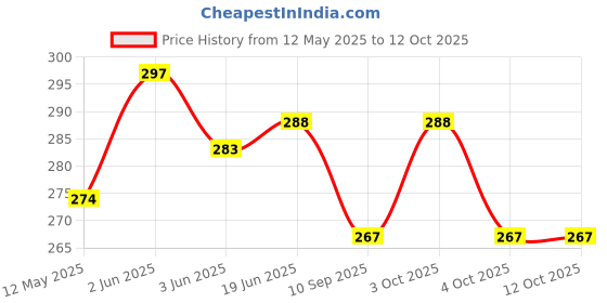 flipkart.com gsi Cone Marker Pack of 6 gsi Price History Graph from 12 May 2025 to 12 Oct 2025