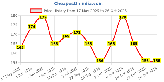 flipkart.com owlix Cone Marker Pack of 6 owlix Price History Graph from 17 May 2025 to 26 Oct 2025