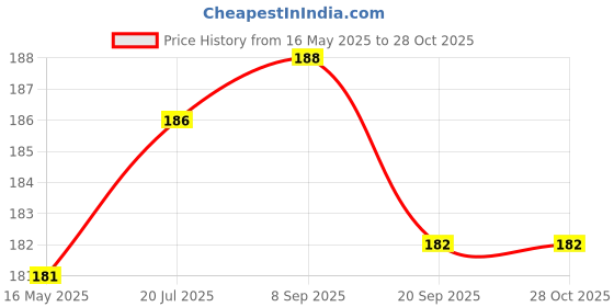 flipkart.com gymfreak Cone Marker Pack of 6 gymfreak Price History Graph from 16 May 2025 to 27 Oct 2025