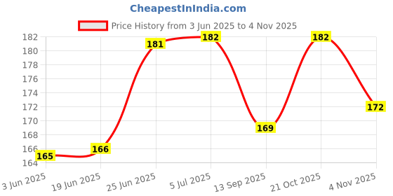 flipkart.com flashsports Cone Marker Pack of 6 flashsports Price History Graph from 3 Jun 2025 to 4 Nov 2025